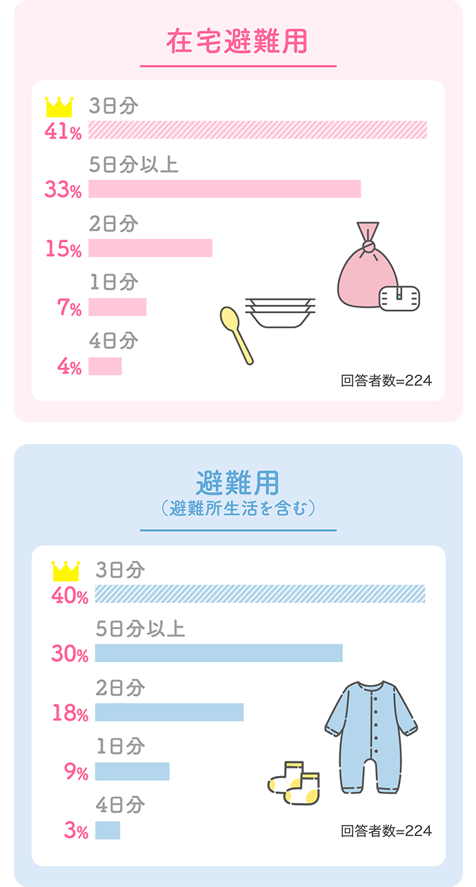 【在宅避難用】41%：3日分、33%：5日分以上、15%：2日分、7%：1日分、4%：4日分【回答者数=224】【避難用（避難所生活を含む）】40%：3日分、30%：5日分以上、18%：2日分、9%：4日分、3%：1日分【回答者数=224】