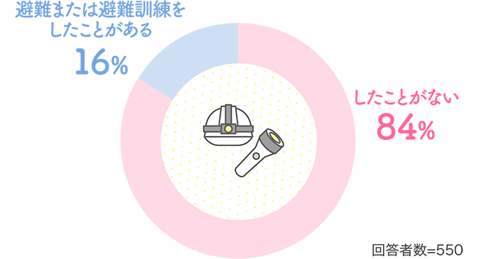 「避難または避難訓練をしたことがある 16%」「したことがない 84%」【回答者数=550】