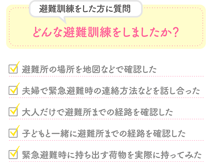 【避難訓練をした方に質問/どんな避難訓練をしましたか?】「避難所の場所を地図などで確認した」「夫婦で緊急避難時の連絡方法などを話し合った」「大人だけで避難所までの経路を確認した」「子どもと一緒に避難所までの経路を確認した」「緊急避難時に持ち出す荷物を実際に持ってみた」