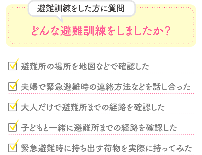 【避難訓練をした方に質問/どんな避難訓練をしましたか？】「避難所の場所を地図などで確認した」「夫婦で緊急避難時の連絡方法などを話し合った」「大人だけで避難所までの経路を確認した」「子どもと一緒に避難所までの経路を確認した」「緊急避難時に持ち出す荷物を実際に持ってみた」