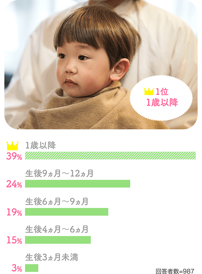 【1位1歳以降】 39%:1歳以降、24%:生後9ヵ月~12ヵ月、19%:生後6ヵ月~9ヵ月、15%:生後4ヵ月~6ヵ月、3%:生後3ヵ月未満【回答者数=987】