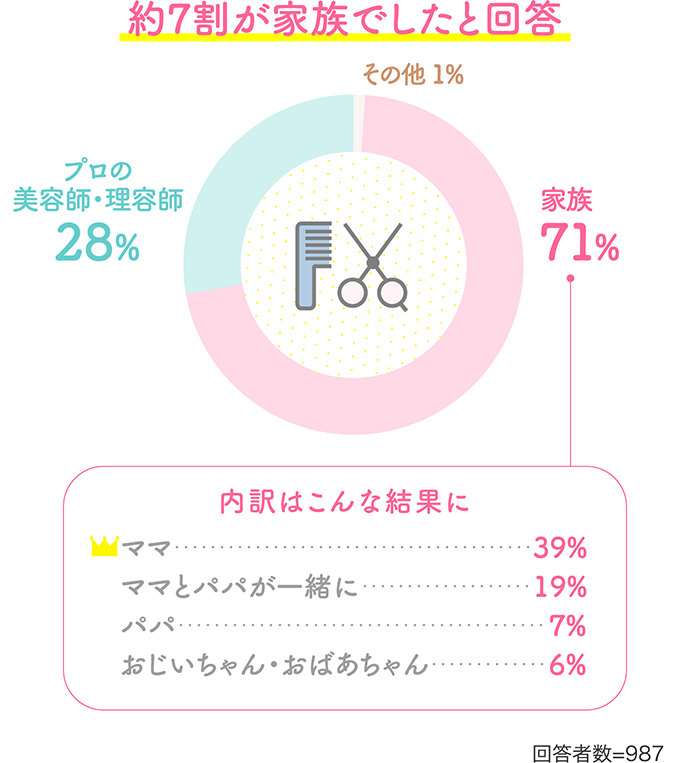 【約7割が家族でしたと回答】家族：71%【内訳はこんな結果に】「ママ：39%「ママとパパが一緒に：19%」「パパ：7%」「おじいちゃん・おばあちゃん：6%」、プロの美容師・理容師：28%、その他 1%【回答者数=987】