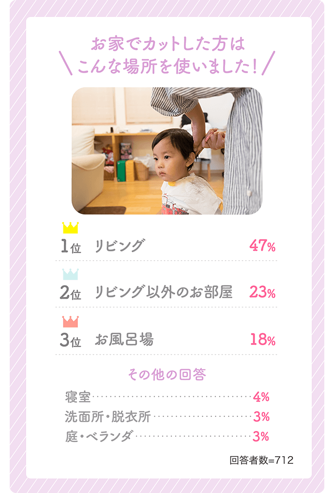 【お家でカットした方はこんな場所を使いました!】「1位 リビング 47%」「2位 リビング以外のお部屋 23%」「3位 お風呂場 18%」【その他の回答】「寝室:4%」「洗面所・脱衣所:3%」「庭・ベランダ:3%」【回答者数=712】