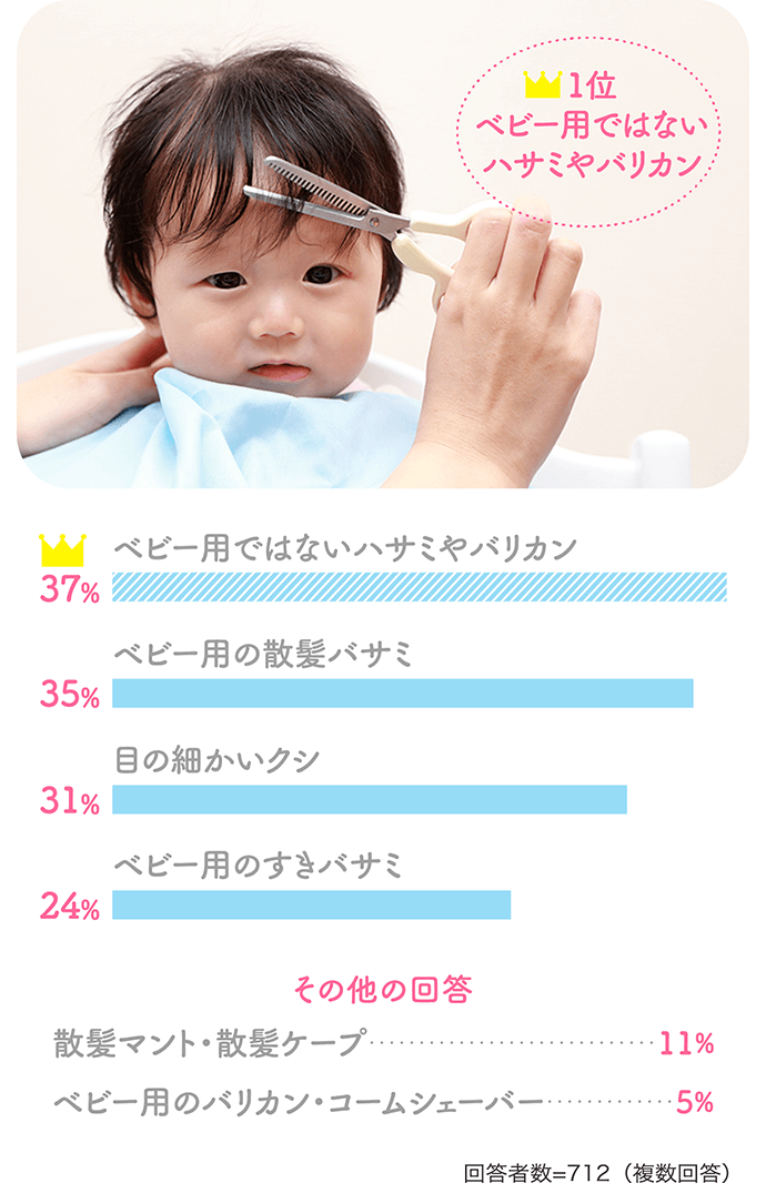 【1位 ベビー用ではないハサミやバリカン】「37%:ベビー用ではないハサミやバリカン」「35%:ベビー用の散髪バサミ」「31%:目の細かいクシ」「24%:ベビー用のすきバサミ」【その他の回答】「散髪マント・散髪ケープ:11%」「ベビー用のバリカン・コームシェーバー:5%」【回答者数=712(複数回答)】