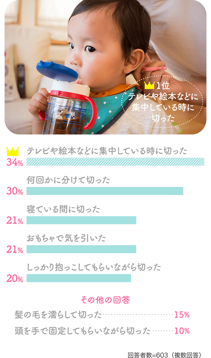 「34%:テレビや絵本などに集中している時に切った」「30%:何回かに分けて切った」「21%:寝ている間に切った」「21%:おもちゃで気を引いた」「20%:しっかり抱っこしてもらいながら切った」【その他の回答】「髪の毛を濡らして切った:15%」「頭を手で固定してもらいながら切った:10%」【回答者数=603(複数回答)】