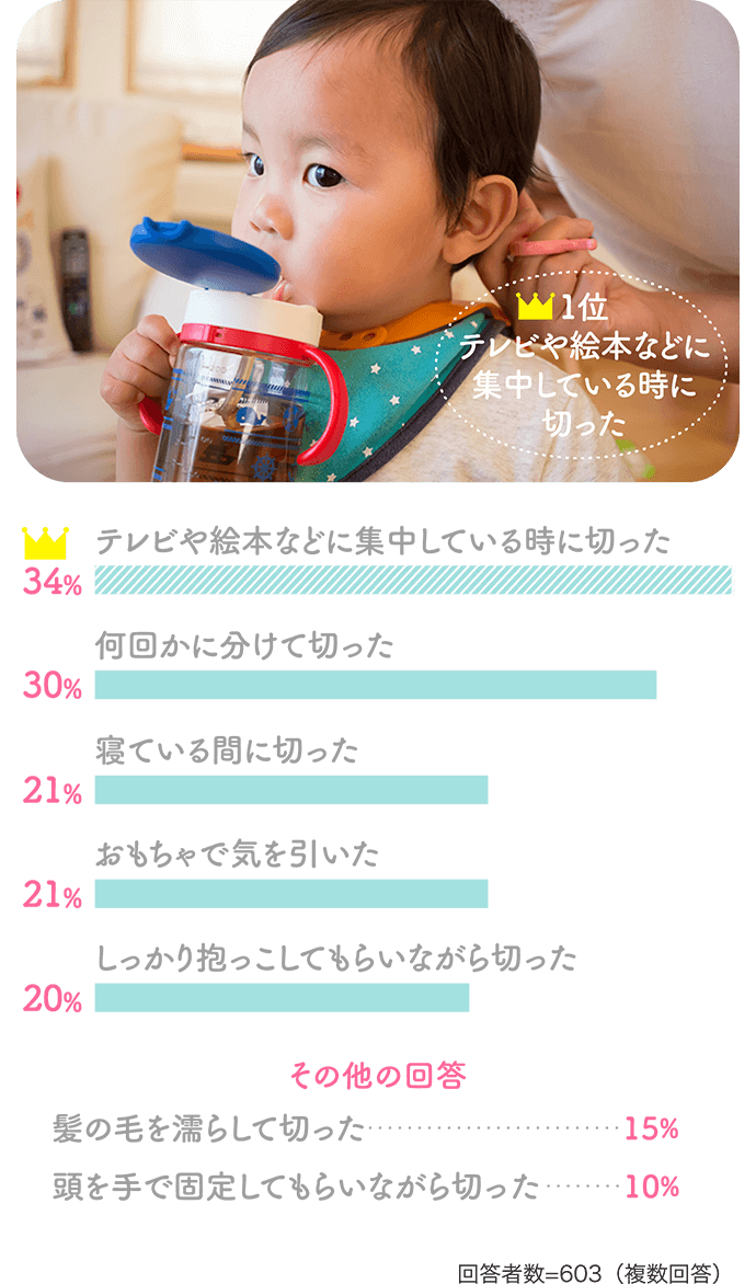 「34%：テレビや絵本などに集中している時に切った」「30%：何回かに分けて切った」「21%：寝ている間に切った」「21%：おもちゃで気を引いた」「20%：しっかり抱っこしてもらいながら切った」【その他の回答】「髪の毛を濡らして切った：15%」「頭を手で固定してもらいながら切った：10%」【回答者数=603（複数回答）】