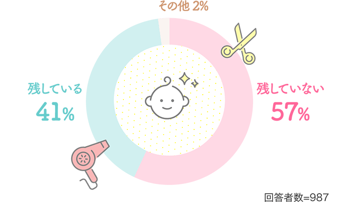 「残していない:57%」「残している:41%」「その他:2%」【回答者数=987】