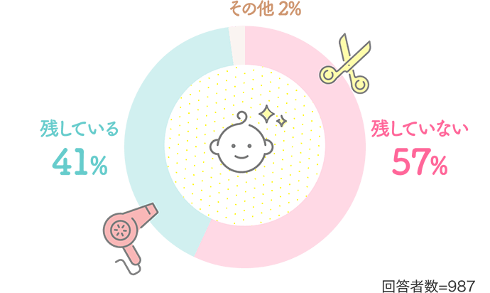 「残していない：57%」「残している：41%」「その他：2%」【回答者数=987】