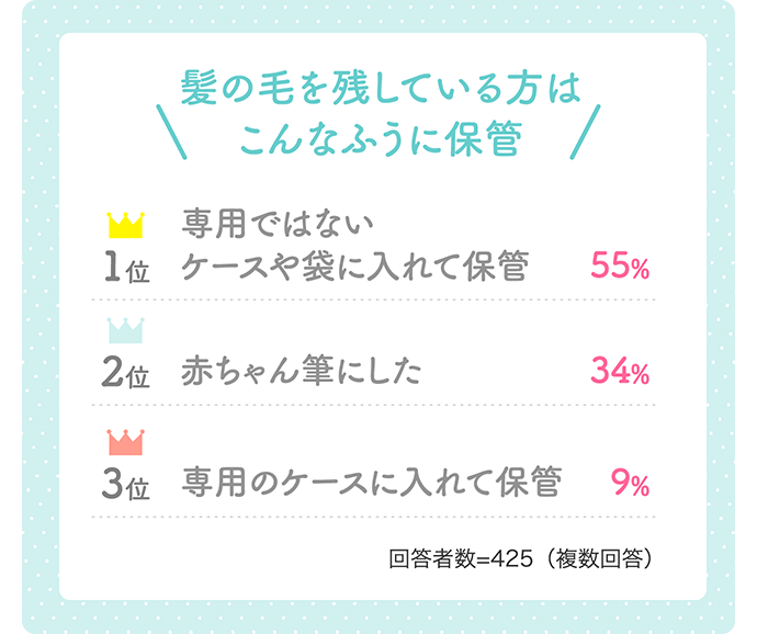 【髪の毛を残している方はこんなふうに保管】「1位 専用ではないケースや袋に入れて保管 55%」「2位 赤ちゃん筆にした 34%」「3位 専用のケースに入れて保管 9%」【回答者数=425(複数回答)】