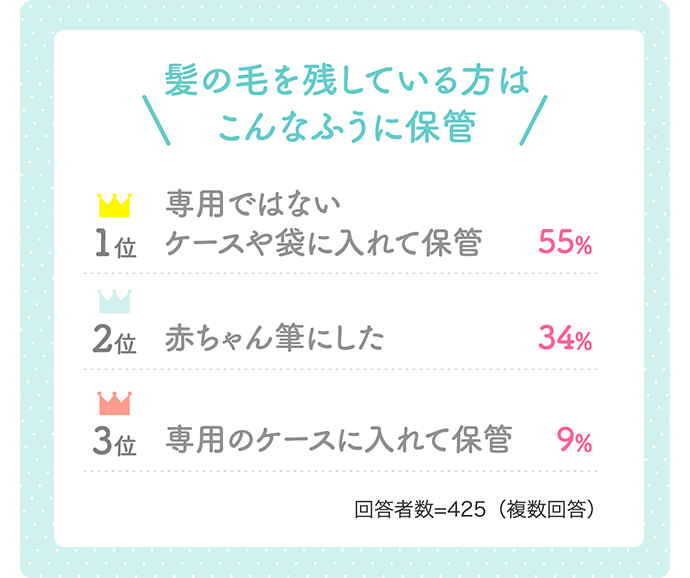 【髪の毛を残している方はこんなふうに保管】「1位 専用ではないケースや袋に入れて保管 55%」「2位 赤ちゃん筆にした 34%」「3位 専用のケースに入れて保管 9%」【回答者数=425（複数回答）】