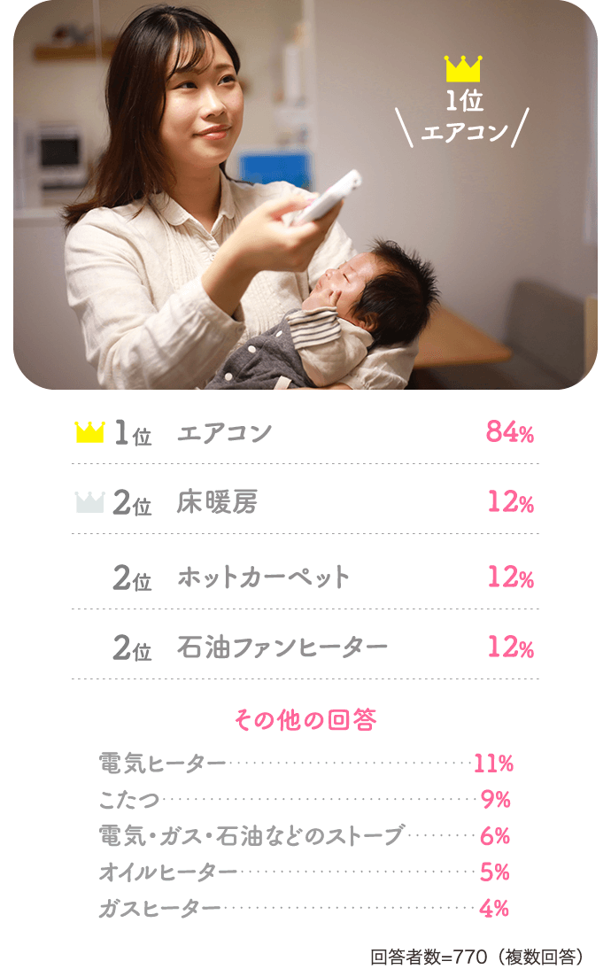 【1位】エアコン…38%【2位】床暖房…12%【2位】ホットカーペット…12%【2位】…石油ファンヒーター12%【その他の答え】電気ヒーター…11%、こたつ…9%、電気・ガス・石油などのストーブ…6%、オイルヒーター…5%、ガスヒーター…4%【回答者数=770(複数回答)】