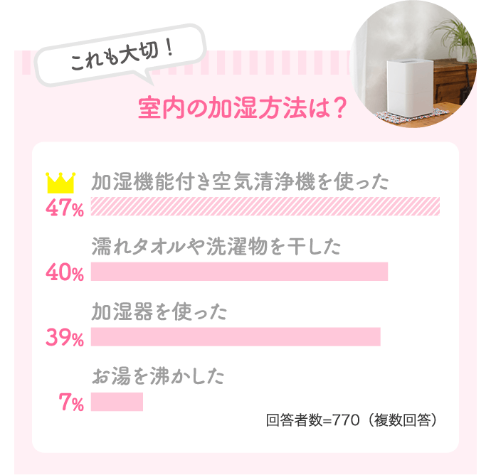 これも大切！室内の加湿方法は？「加湿機能付き空気清浄機を使った…47%」「濡れタオルや洗濯物を干した…40%」「加湿器を使った…39%」「お湯を沸かした…7%」【回答者数=770（複数回答）】