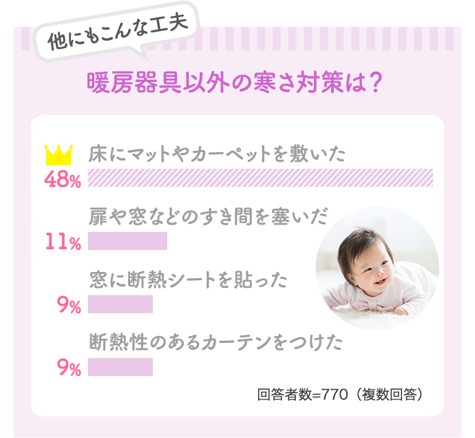 他にもこんな工夫！暖房器具以外の寒さ対策は？「床にマットやカーペットを敷いた…48%」「扉や窓などのすき間を塞いだ…11%」「窓に断熱シートを貼った…9%」「断熱性のあるカーテンをつけた…9%」【回答者数=770（複数回答）】