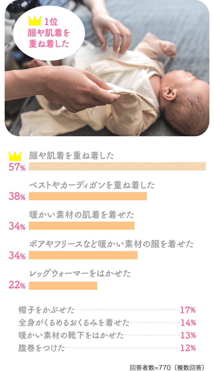 【1位】服や肌着を重ね着した…57%、「ベストやカーディガンを重ね着した…38%」「暖かい素材の肌着を着せた…34%」「ボアやフリースなど暖かい素材の服を着せた…34%」「レッグウォーマーをはかせた…22%」「帽子をかぶせた…17%」「全身がくるめるおくるみを着せた…14%」「暖かい素材の靴下をはかせた…13%」「腹巻をつけた…12%」【回答者数=770(複数回答)】