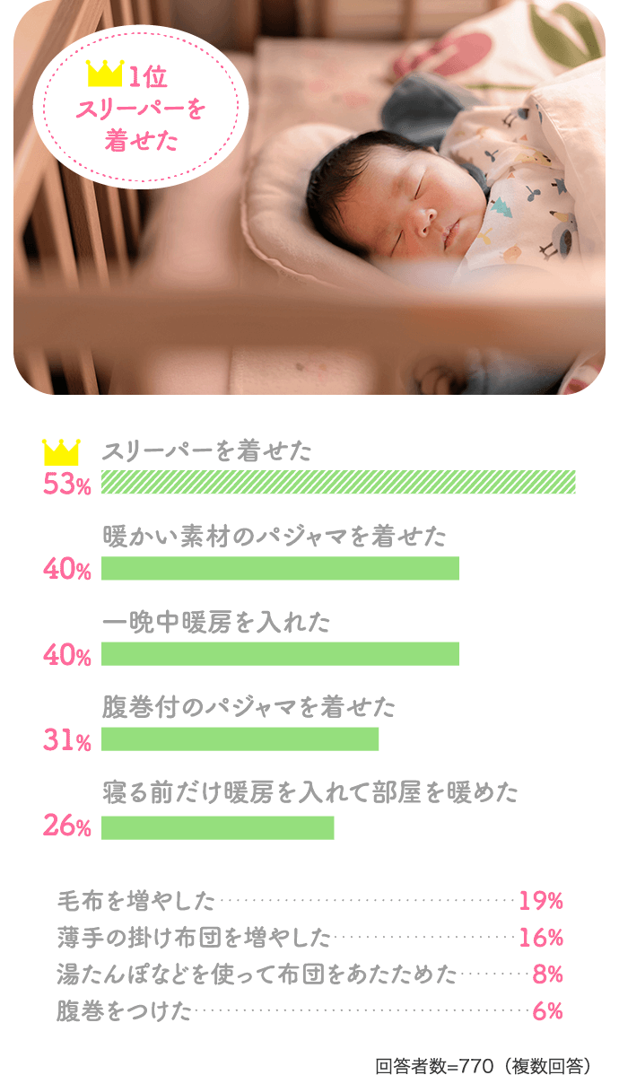 【1位】スリーパーを着せた…53%、暖かい素材のパジャマを着せた…40%、一晩中暖房を入れた…40%、腹巻付のパジャマを着せた…31%、寝る前だけ暖房を入れて部屋を暖めた…26%、毛布を増やした…19%、薄手の掛け布団を増やした…16%、湯たんぽなどを使って布団をあたためた…8%、腹巻をつけた…6%【回答者数=770（複数回答）】