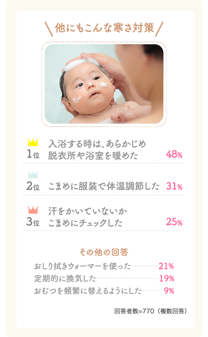 他にもこんな寒さ対策!【1位】入浴する時は、あらかじめ脱衣所や浴室を暖めた…48%、【2位】こまめに服装で体温調節した…31%、【3位】汗をかいていないかこまめにチェックした…25%、おしり拭きウォーマーを使った…21%、定期的に換気した…19%、おむつを頻繁に替えるようにした…9%【回答者数=770(複数回答)】
