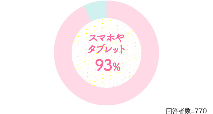 スマホやタブレット：93%【回答者数=770】