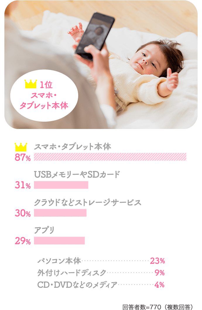 【1位】スマホ・タブレット本体：87%、USBメモリーやSDカード：31%、クラウドなどストレージサービス：30%、アプリ：29%、パソコン本体：23%、外付けハードディスク：9%、CD・DVDなどのメディア：4%【回答者数=770（複数回答）】