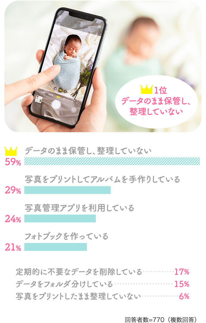 【1位】データのまま保管し、整理していない:59%、写真をプリントしてアルバムを手作りしている:29%、写真管理アプリを利用している:24%、フォトブックを作っている:21%、定期的に不要なデータを削除している:17%、データをフォルダ分けしている:15%、写真をプリントしたまま整理していない:6%【回答者数=770(複数回答)】