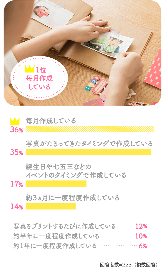 【1位】毎月作成している:36%、写真がたまってきたタイミングで作成している:35%、誕生日や七五三などのイベントのタイミングで作成している:17%、約3ヵ月に一度程度作成している:14%、写真をプリントするたびに作成している:12%、約半年に一度程度作成している:10%、約1年に一度程度作成している:6%【回答者数=223（複数回答）】