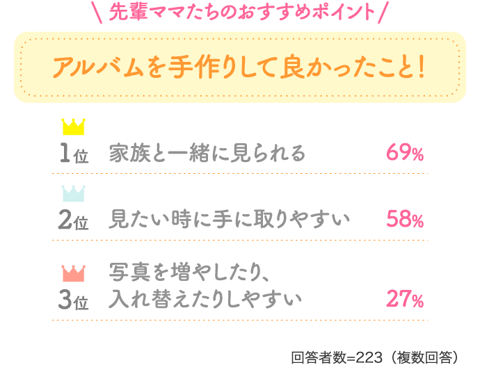 先輩ママたちのおすすめポイント!「アルバムを手作りして良かったこと!」家族と一緒に見られる:69%、見たい時に手に取りやすい:58%、写真を増やしたり、入れ替えたりしやすい:27%【回答者数=223(複数回答)】