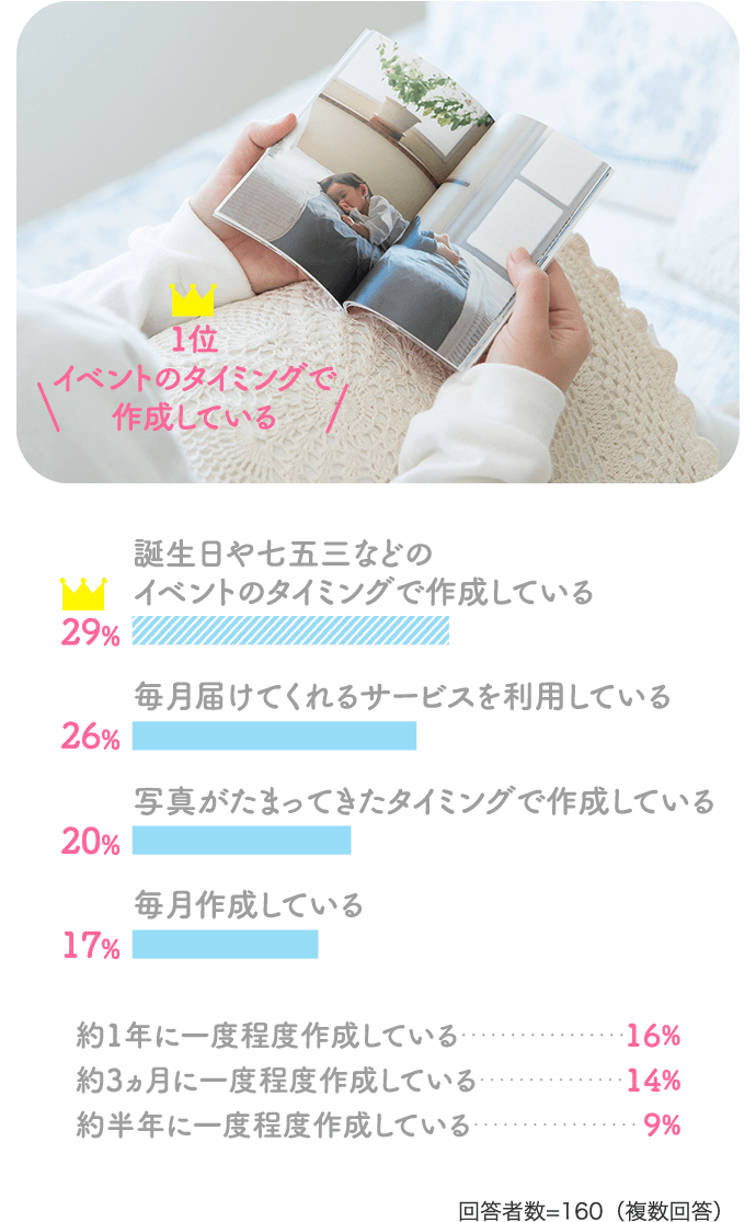 誕生日や七五三などのイベントのタイミングで作成している:29%、毎月届けてくれるサービスを利用している:26%、写真がたまってきたタイミングで作成している:20%、毎月作成している:17%、約1年に一度程度作成している:16%、約3ヵ月に一度程度作成している:14%、約半年に一度程度作成している:9%【回答者数=160(複数回答)】