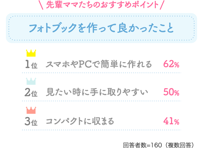 先輩ママたちのおすすめポイント!「フォトブックを作って良かったこと!」スマホやPCで簡単に作れる:62%、見たい時に手に取りやすい:50%、コンパクトに収まる:41%【回答者数=160(複数回答)】