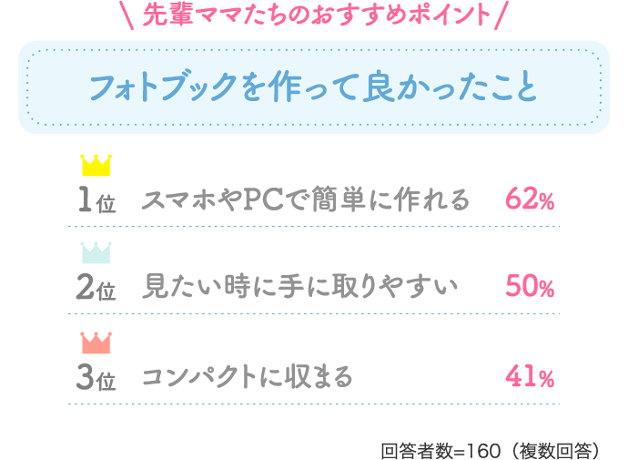 先輩ママたちのおすすめポイント！「フォトブックを作って良かったこと！」スマホやPCで簡単に作れる：62%、見たい時に手に取りやすい：50%、コンパクトに収まる：41%【回答者数=160（複数回答）】