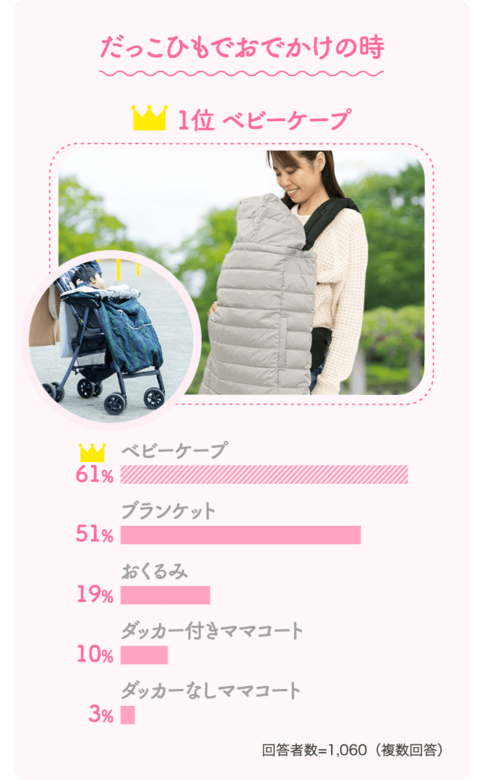 「だっこひもでおでかけの時」1位／ベビーケープ：61%、2位／ブランケット：51%、3位／おくるみ：19%、4位／ダッカー付きママコート：10%、5位／ダッカーなしママコート：3%【回答者数=1,060（複数回答）】