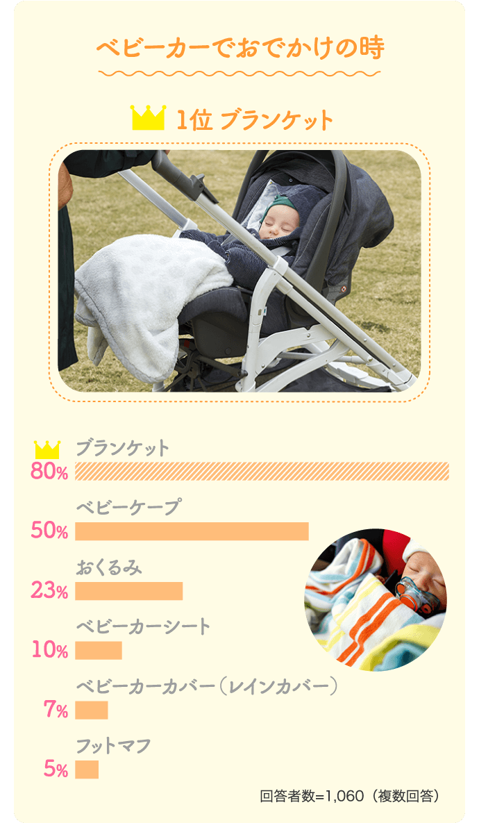 「ベビーカーでおでかけの時」1位／ブランケット：80%、2位／ベビーケープ：50%、3位／おくるみ：23%、4位／ベビーカーシート：10%、5位／ベビーカーカバー（レインカバー）：7%、6位／フットマフ：5%【回答者数=1,060（複数回答）】