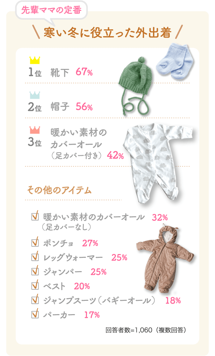 「先輩ママの定番！寒い冬に役立った外出着」1位／靴下：67%、2位／帽子：56%、3位／暖かい素材のカバーオール（足カバー付き）：42%。＜その他のアイテム＞暖かい素材のカバーオール（足カバーなし）：32%、ポンチョ：27%、レッグウォーマー：25%、ジャンパー：25%、ベスト：20%、ジャンプスーツ（バギーオール）：18%、パーカー：17%【回答者数=1,060（複数回答）】