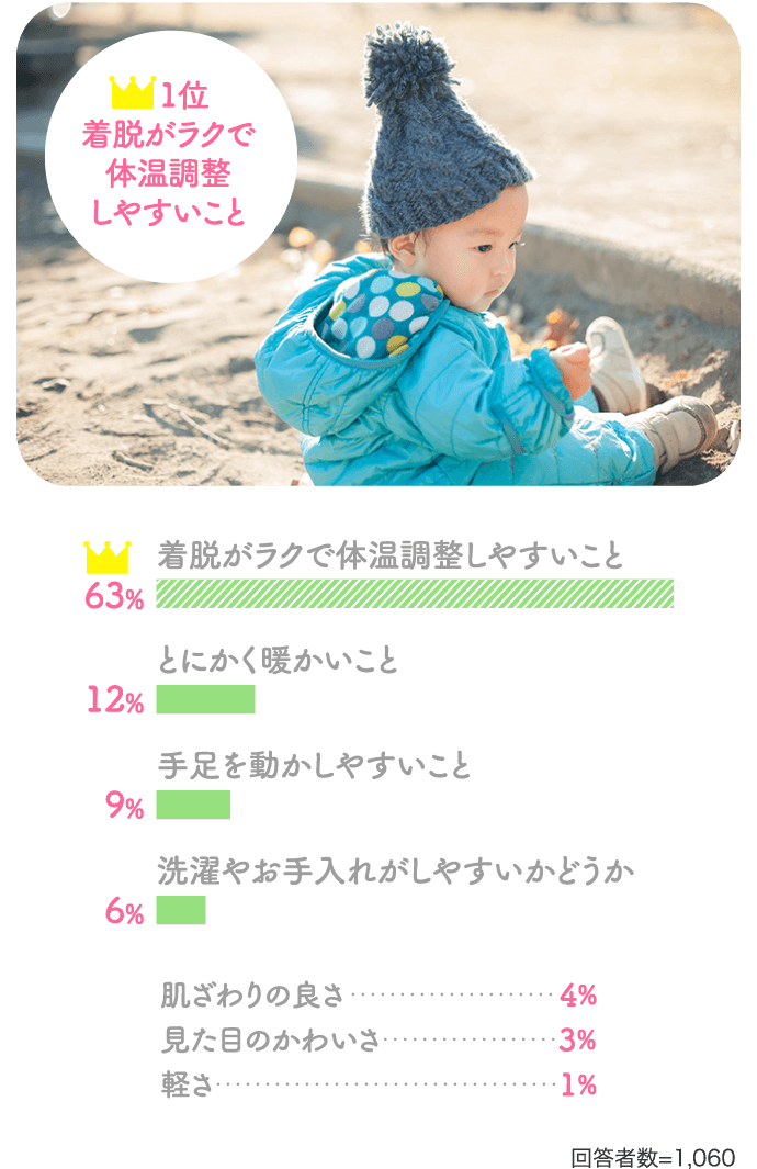 「1位／着脱がラクで体温調整しやすいこと：63%」その他、とにかく暖かいこと：12%、手足を動かしやすいこと：9%、洗濯やお手入れがしやすいかどうか：6%、肌ざわりの良さ：4%、見た目のかわいさ：3%、軽さ：1%【回答者数=1,060（複数回答）】