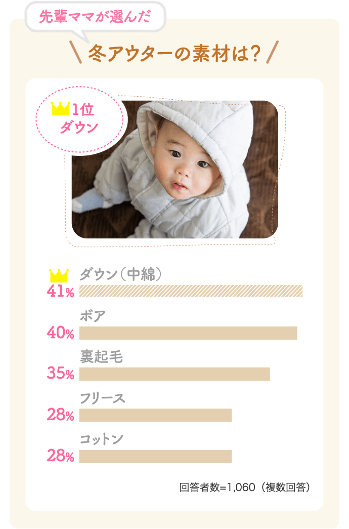 「先輩ママが選んだ！冬アウターの素材は？」1位／ダウン（中綿）：41%、2位／ボア：40%、3位／裏起毛：35%、4位／フリース：28%、5位／コットン：28%【回答者数=1,060（複数回答）】