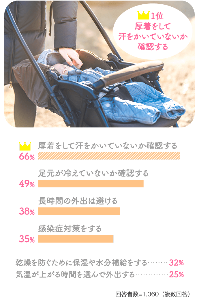 「1位／厚着をして汗をかいていないか確認する：66%」。その他、足元が冷えていないか確認する：49%、長時間の外出は避ける：38%、感染症対策をする：35%、乾燥を防ぐために保湿や水分補給をする･：32%、気温が上がる時間を選んで外出する：25%【回答者数=1,060（複数回答）】