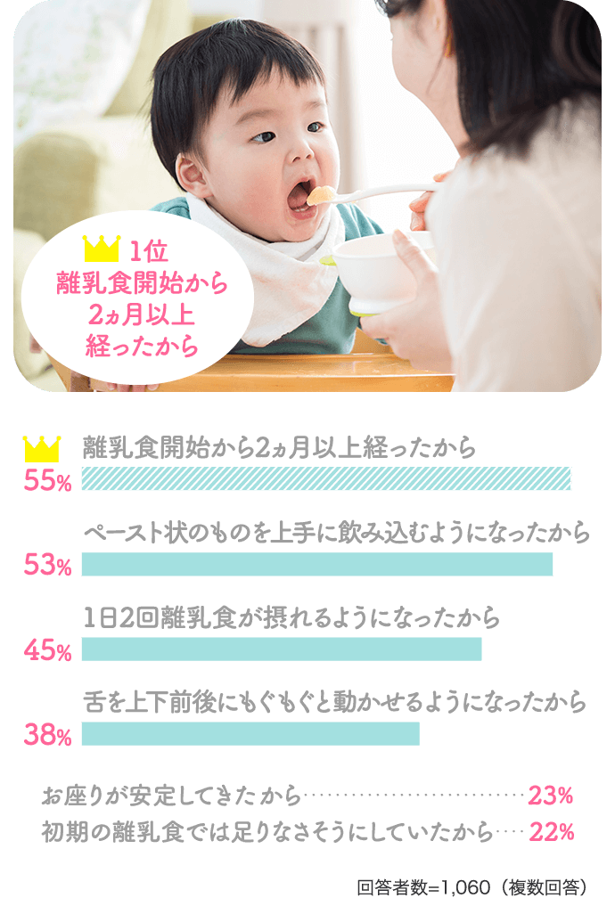 離乳食開始から2ヵ月以上経ったから：55％、ペースト状のものを上手に飲み込むようになったから：53％、1日2回離乳食が摂れるようになったから：45％、舌を上下前後にもぐもぐと動かせるようになったから：38％、お座りが安定してきたから：23％、初期の離乳食では足りなさそうにしていたから：22％【回答者数=1,060（複数回答）】