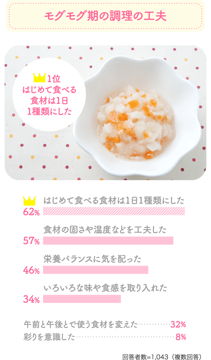 「モグモグ期の調理の工夫」　はじめて食べる食材は1日1種類にした：62％、食材の固さや温度などを工夫した：57％、栄養バランスに気を配った：46％、いろいろな味や食感を取り入れた：37％、午前と午後とで使う食材を変えた：32％、彩りを意識した：8％【回答者数=1,043（複数回答）】