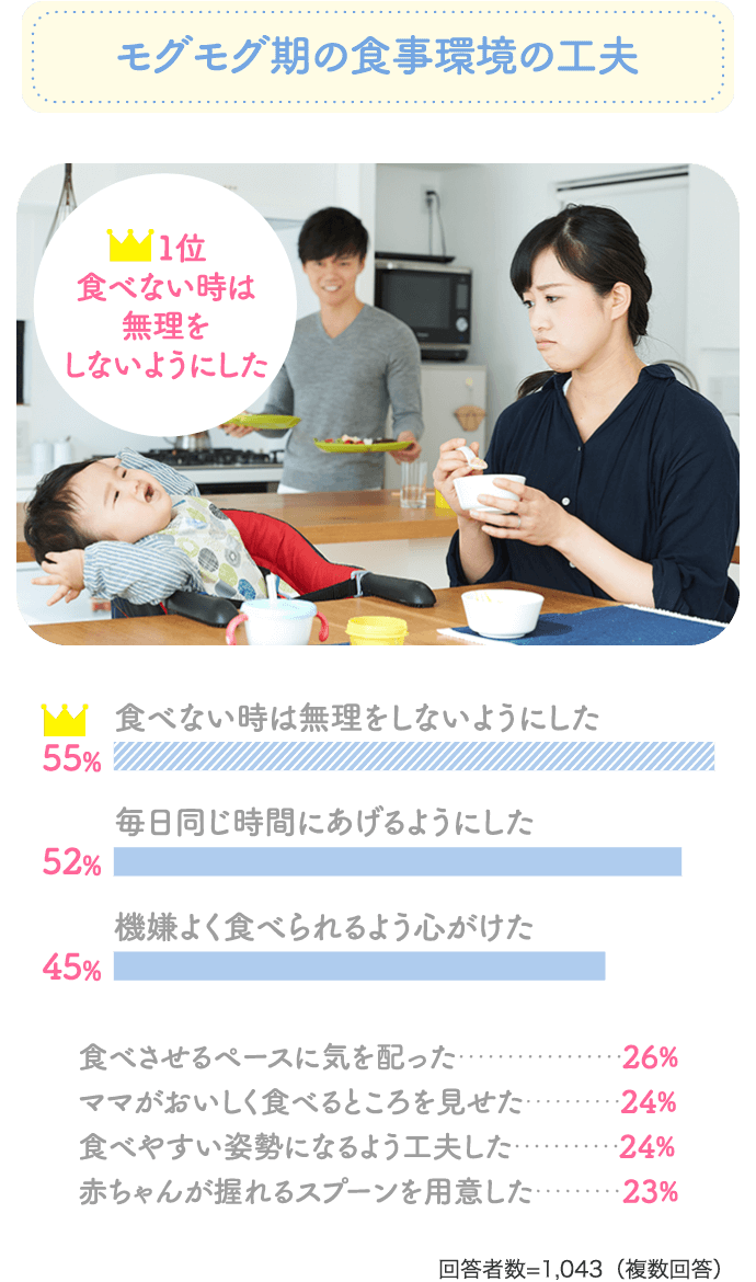 「モグモグ期の食事環境の工夫」　食べない時は無理をしないようにした：55％、毎日同じ時間にあげるようにした：52％、機嫌よく食べられるよう心がけた：45％、食べさせるペースに気を配った：26％、ママがおいしく食べるところを見せた：24％、食べやすい姿勢になるよう工夫した：24％、赤ちゃんが握れるスプーンを用意した：23％【回答者数=1,043（複数回答）】