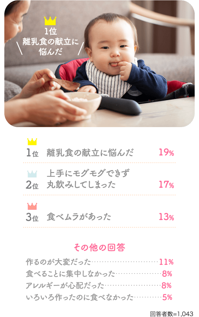 1位／離乳食の献立に悩んだ：19％、2位／上手にモグモグできず丸飲みしてしまった：17％、3位／食べムラがあった：13％。＜その他の回答＞作るのが大変だった：11％、食べることに集中しなかった：8％、アレルギーが心配だった：8％、いろいろ作ったのに食べなかった：5％【回答者数=1,043】