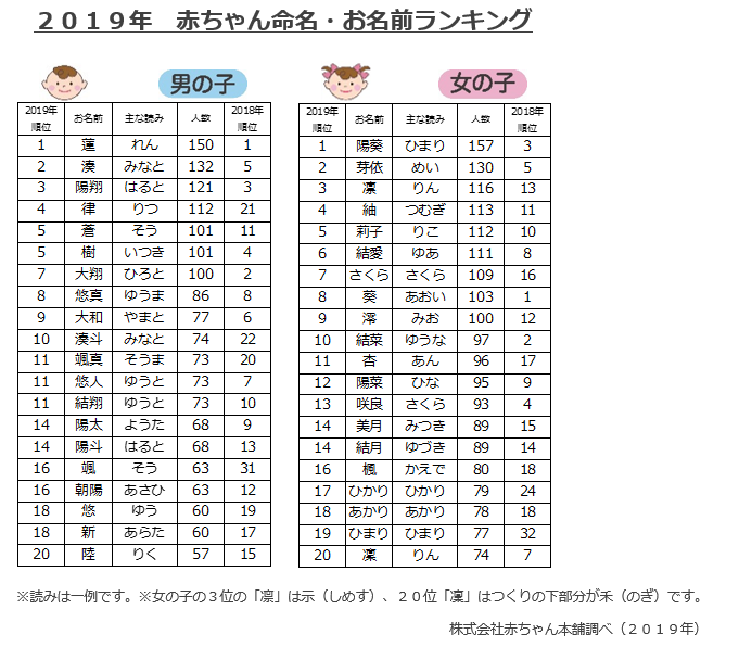 赤ちゃん の 名前 画数 赤ちゃんの名前 ２０１９ 女の子 男の子のランキング