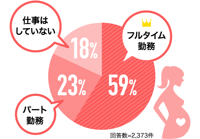 フルタイム勤務59%