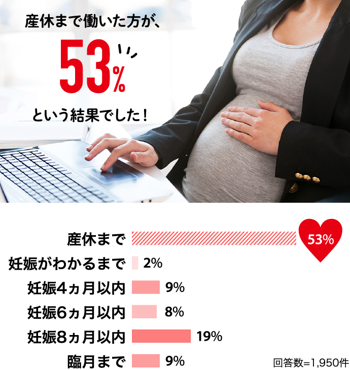 産休まで働いた方が、53%という結果でした！