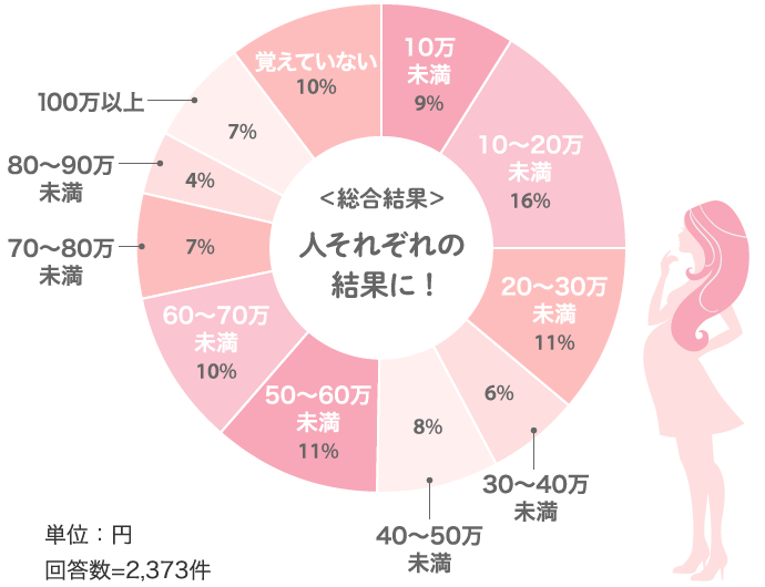 ＜総合結果＞人それぞれの結果に !