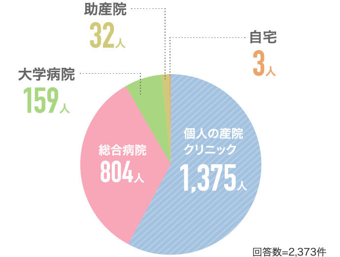 個人の産院クリニック1,375人