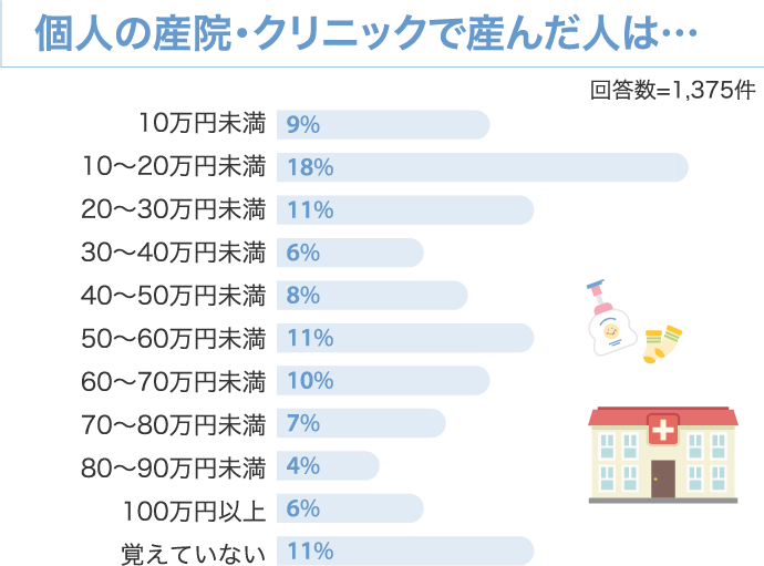 個人の産院・クリニックで産んだ人は…