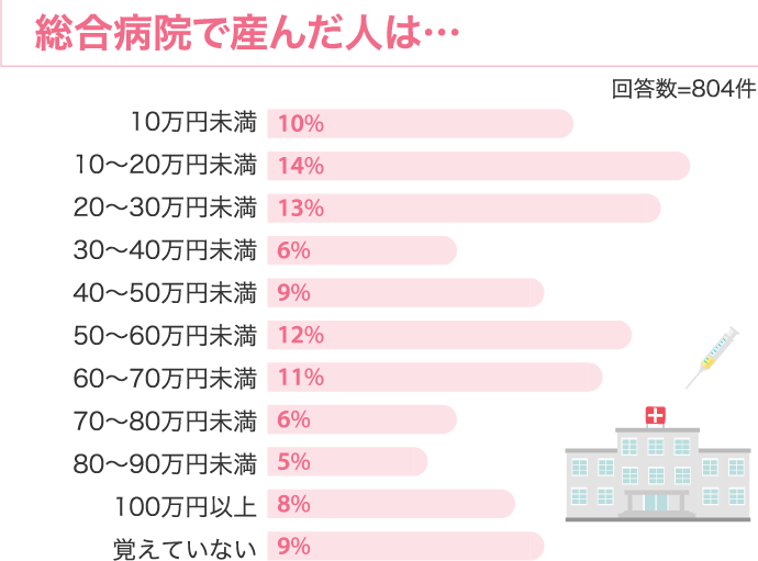 総合病院で産んだ人は…