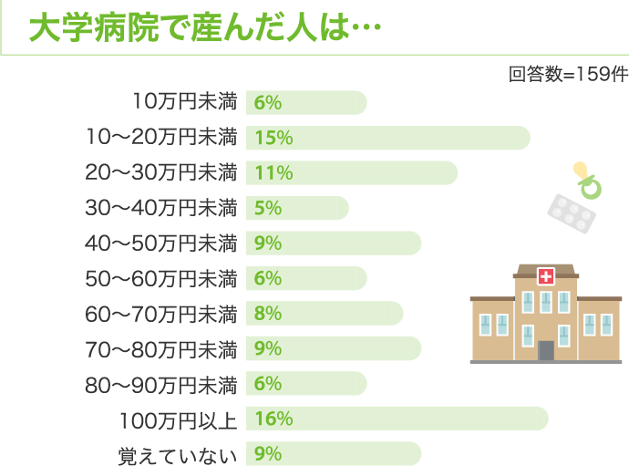 大学病院で産んだ人は…