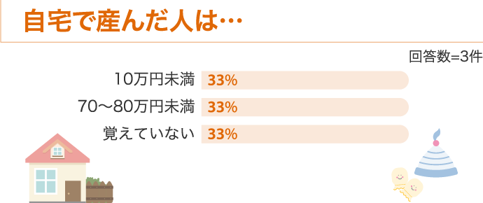 自宅で産んだ人は…