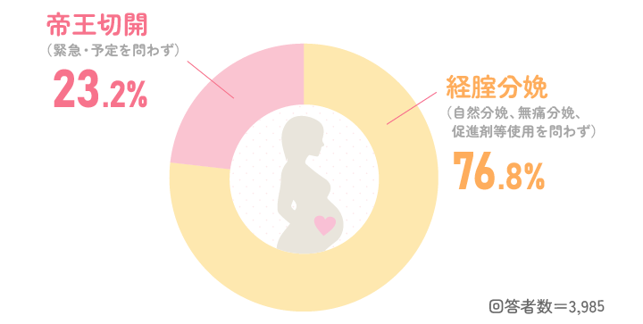 出産方法は？