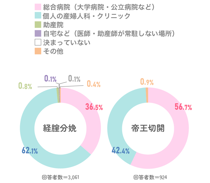 出産施設の種類は？