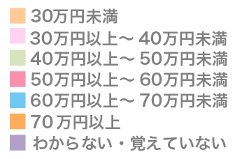 受けた処置別、分娩費用